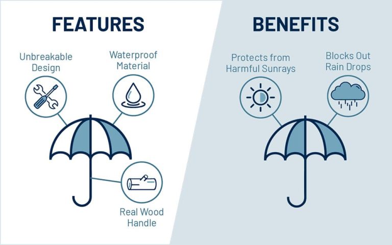 Features Vs Benefits What Banks Credit Unions Need To Know Features vs benefits what banks credit unions need to know